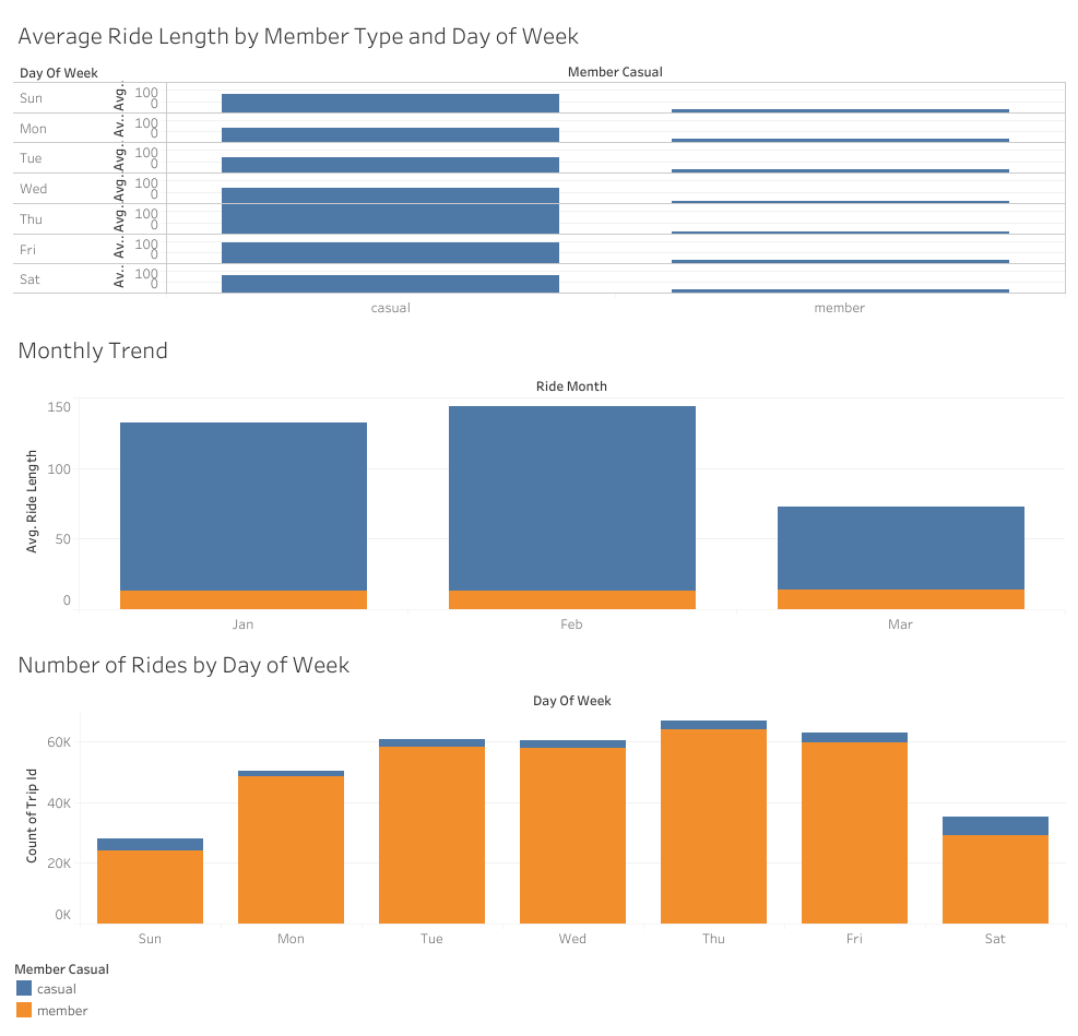 Cyclistic Capstone Project Dashboard