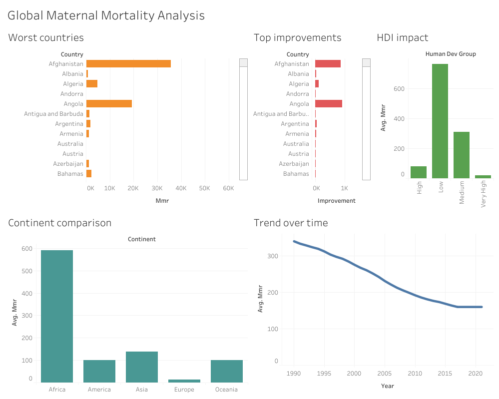 Global Maternal Mortality Analysis Dashboard