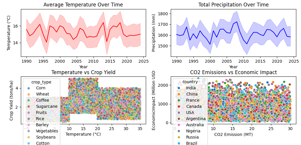 Climate Impact on Agriculture Dashboard
